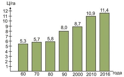 Рис. 2. Рост урожайности чечевицы в мире (ц/га)