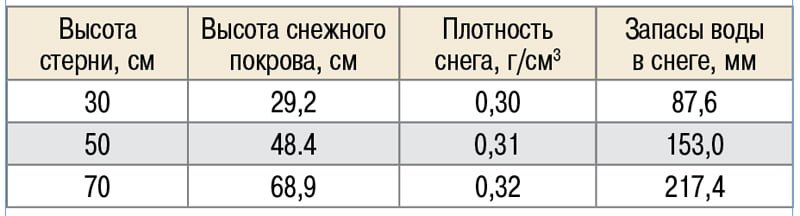 Как удержать снег? - AgroONE